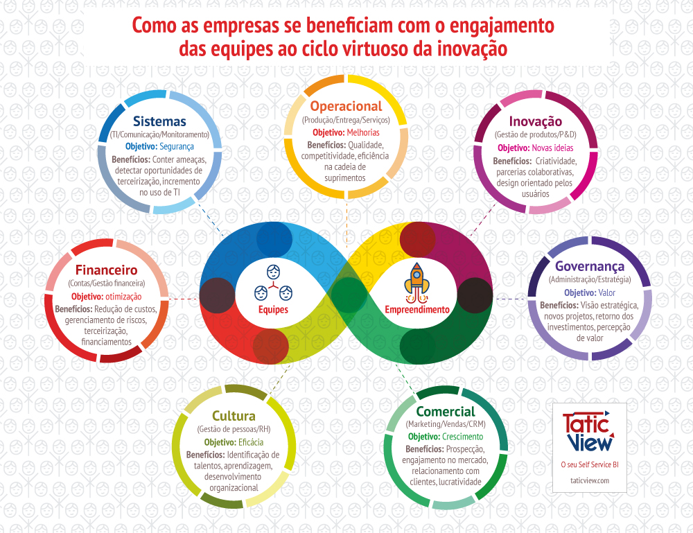 O ciclo virtuoso da inovação nas 7 áreas estratégicas das empresas.